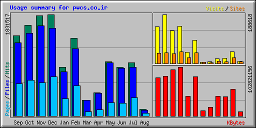 Usage summary for pwcs.co.ir